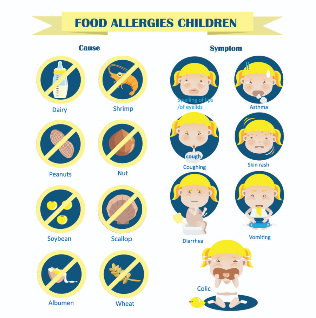 Food allergy symptom in children